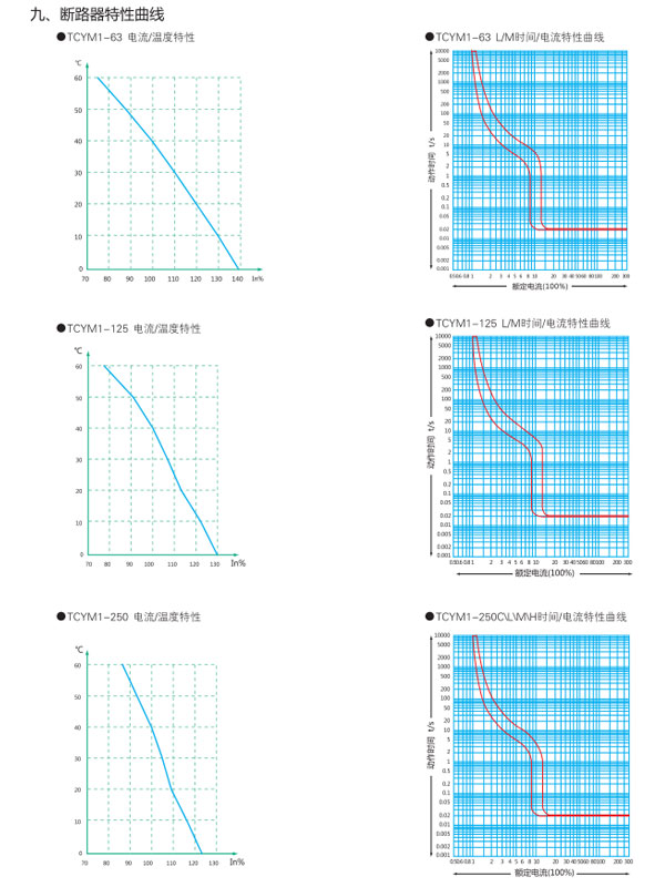 TCYM1塑料外殼式斷路器特性曲線(xiàn)